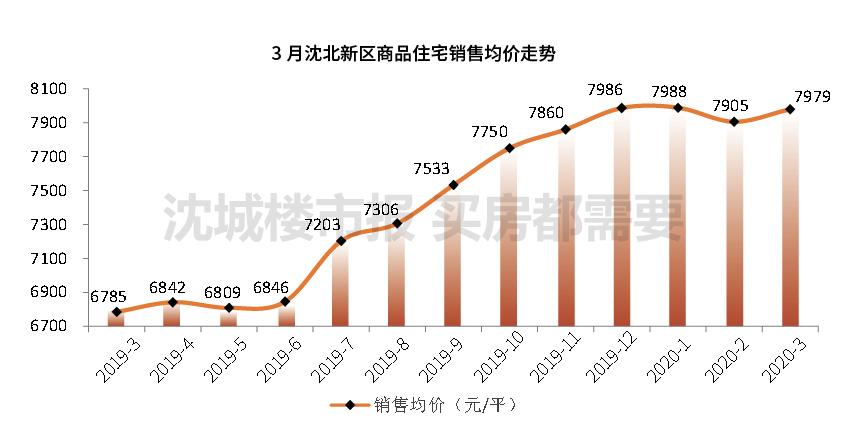 沈阳房价最新行情三个月走势,沈阳房价降价排行