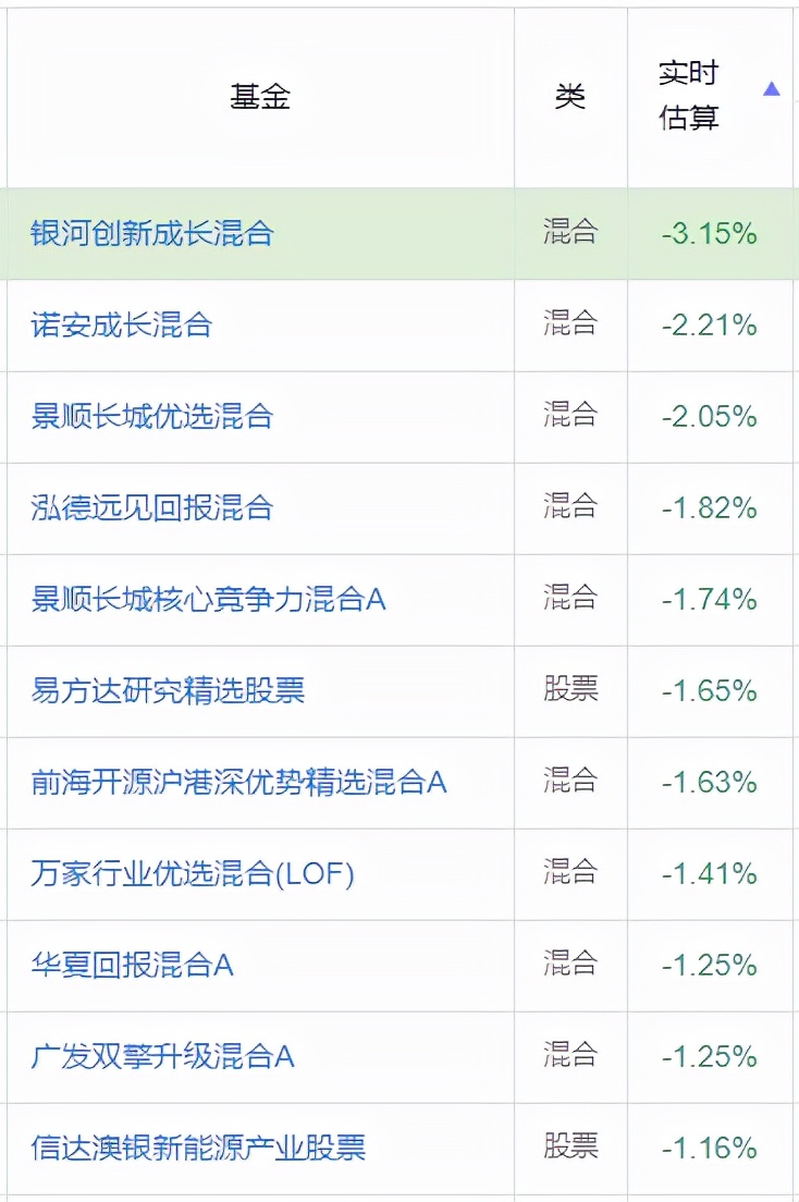 收益最高的5只基金,最高收益537%近三年最牛基金top20
