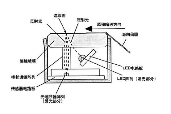 SOHO打印机基础培训（扫描原理）
