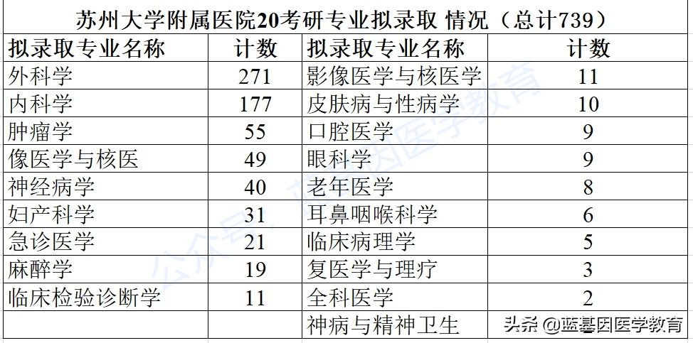 苏州大学作为211双一流入列高校20考研医学生招多少？