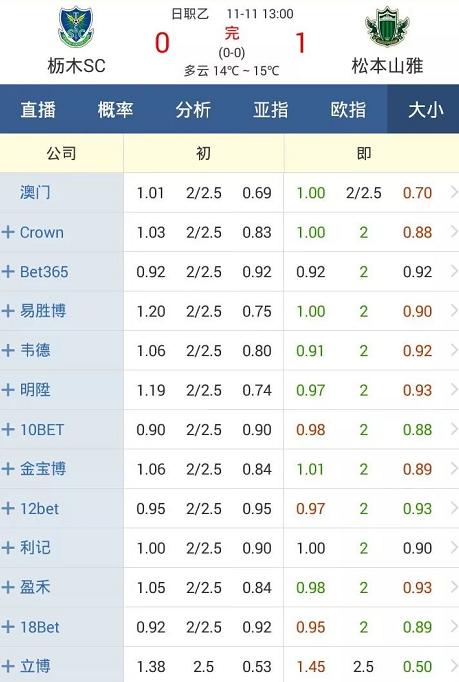 大小球2.5球实际进2球,大小球2球实战