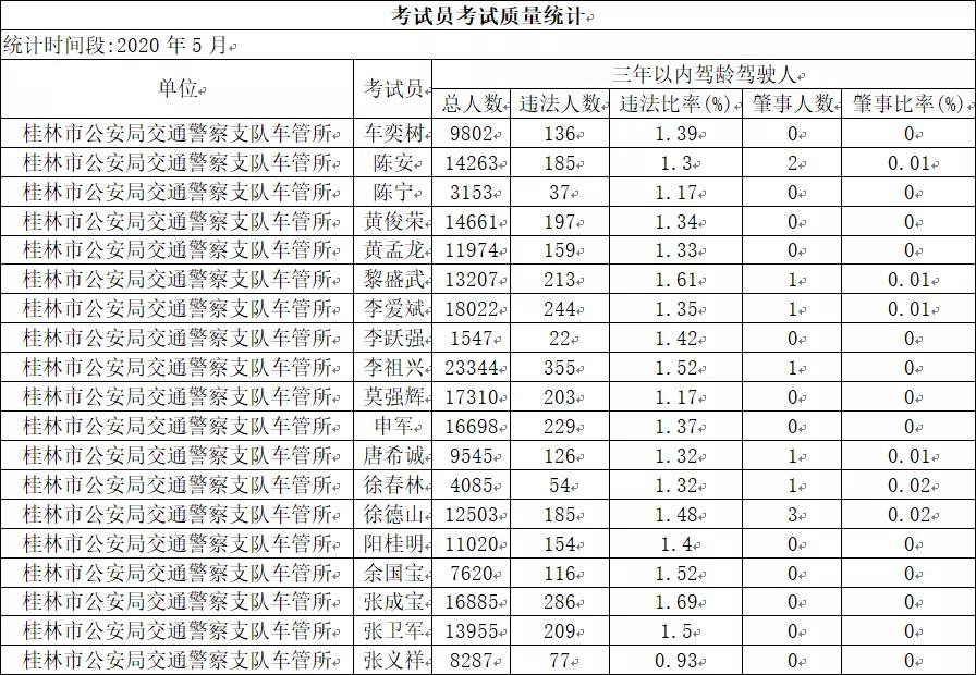 学驾照的速看！桂林五月份59家驾校考试合格率排行榜出炉