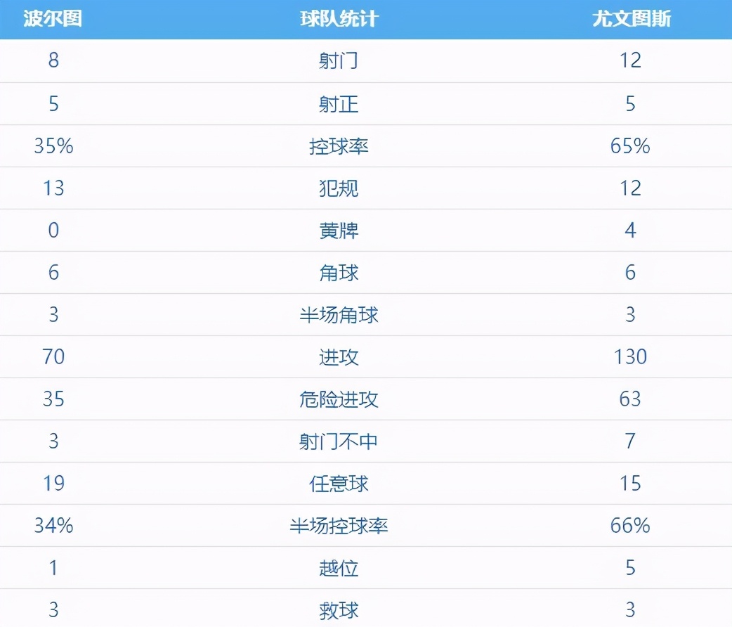 创耻辱纪录尤文客负波尔图，斑马众将期待次回合翻盘