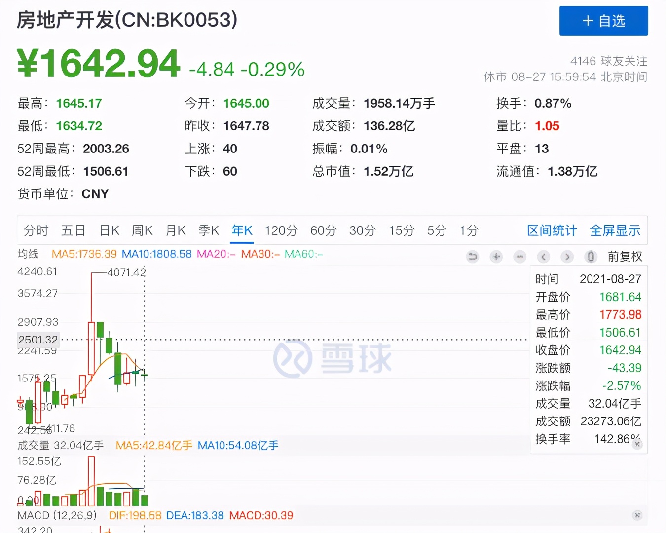 低估潜力股一览,房地产板块被低估的股票