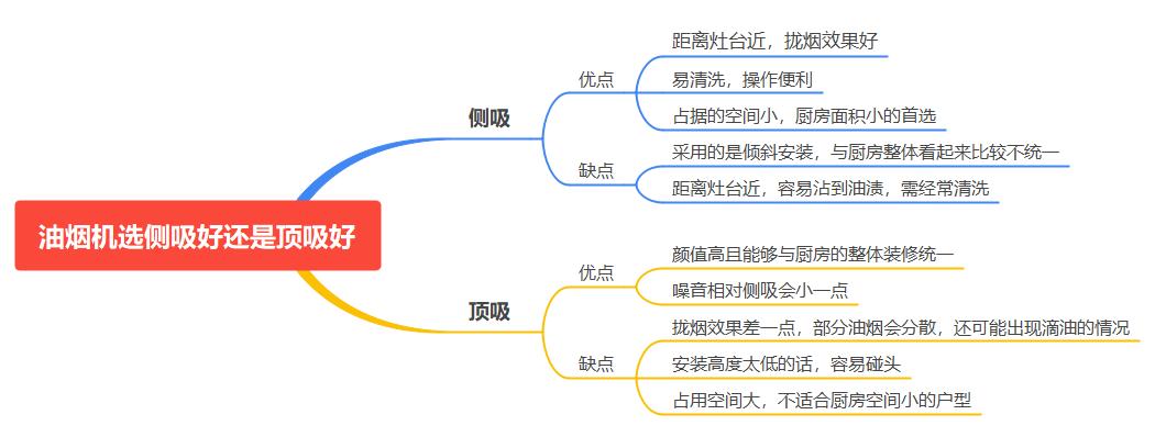 吸油烟机推荐选购攻略，高性价比抽油烟机推荐，吸油烟机怎么选？