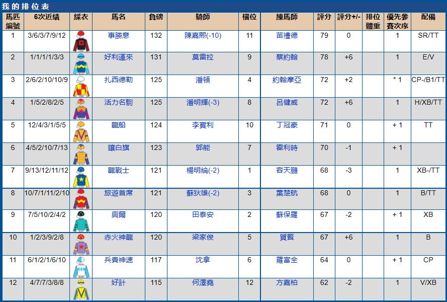 7月10号香港（跑马地）赛马排位表