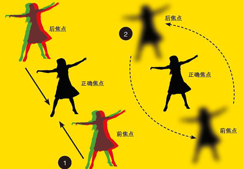 自动对焦镜头怎么用,电脑摄像头自动对焦