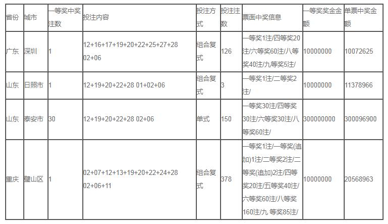 确定了！*安泰**3亿巨奖票为一张5注倍投30倍单式票，花300元中3个亿