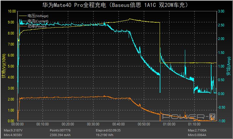 苹果倍思30w快充测试,苹果20w快充和倍思对比