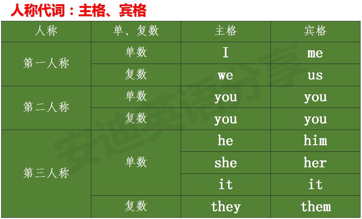 英语代词各种形式表,英语各种代词的用法