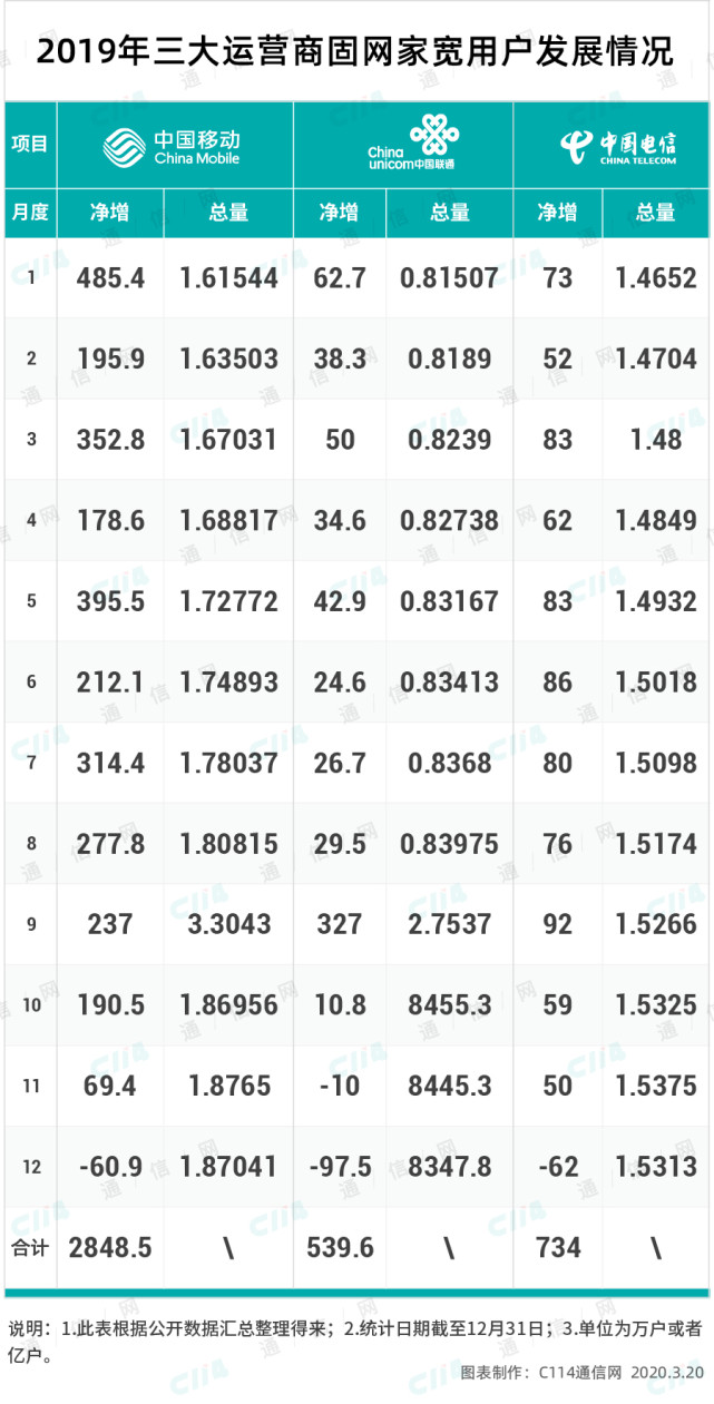 移动宽带飞速增长,移动宽带快速发展