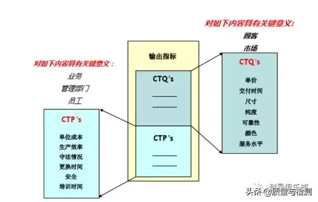 六西格玛黑带测量教程,精益六西格玛绿带黑带在线课程