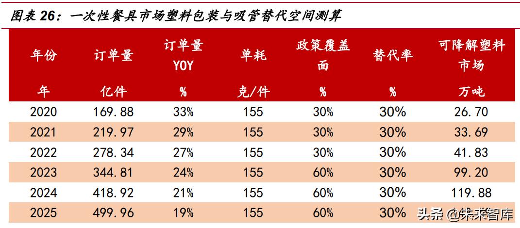 可降解塑料行业未来如何破局,可降解塑料近十年发展