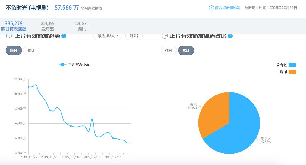 爱奇艺《庆余年》渠道占比超腾讯，2019拼播市场格局已悄然变化