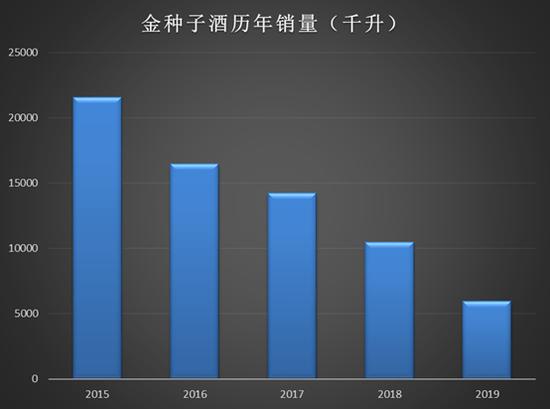 金种子酒最新公告分析,金种子酒未来几年能否高速成长