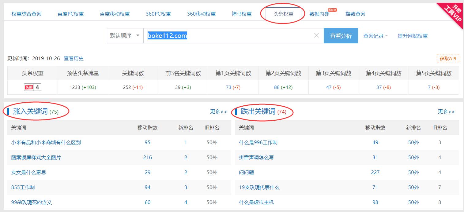 头条权重来袭，个人博客网站是否可以不看百度脸色了？