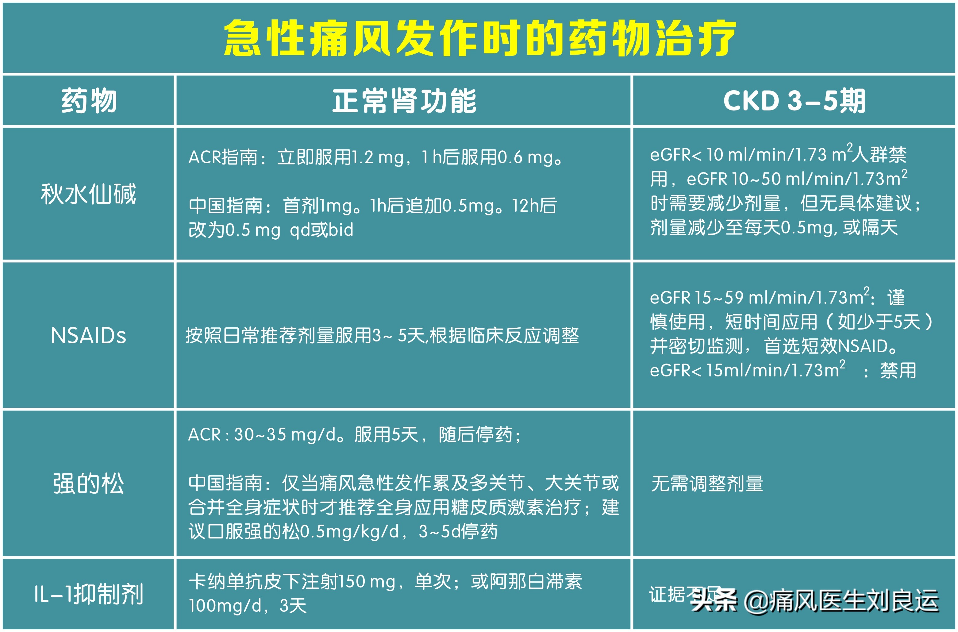 痛风引起的肌酐升高113可以恢复吗,肌酐尿酸偏高的原因和解决方法