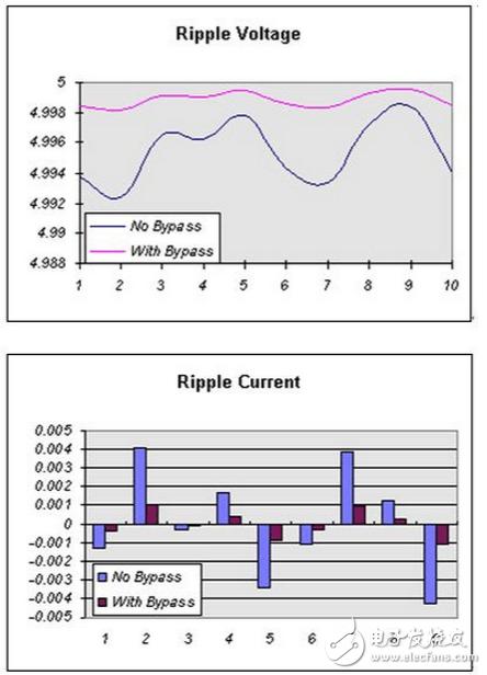 旁路电容和去耦电容的差异,去耦电容旁路电容电路
