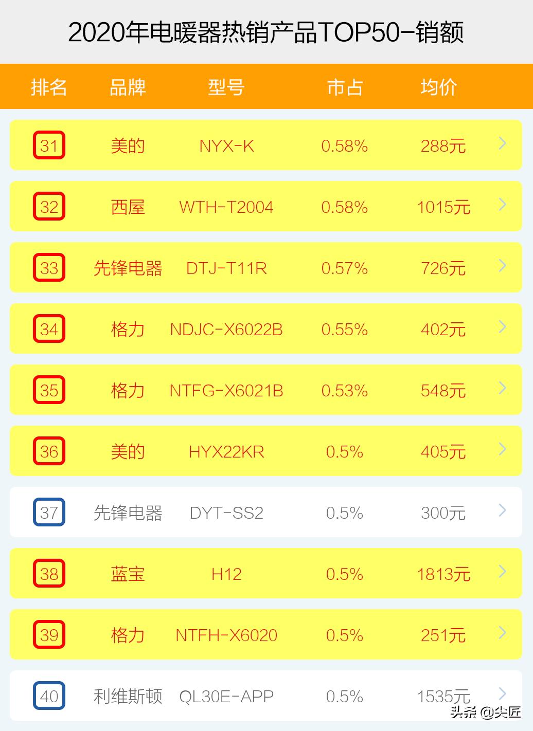 2022电暖器品牌排行榜前十名,电暖器价格排名前十的品牌