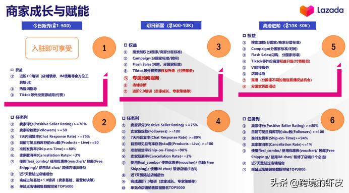 官方解读：2020年LazadaFashion类目货品需求与资源扶植介绍