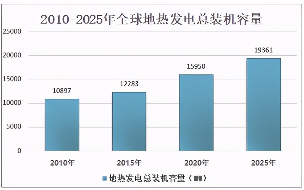 国外地热能发电发展现状与前景,目前地热发电单机容量