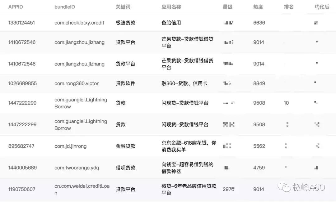 极峰数据：*款贷**行业2-3月ASO投放观察，在？过来借钱