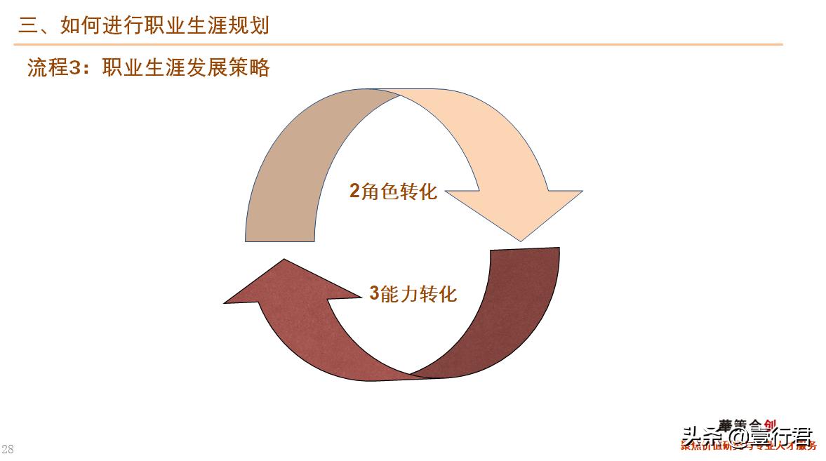 大学生职业生涯规划ppt课件免费,职业生涯规划讲课15分钟
