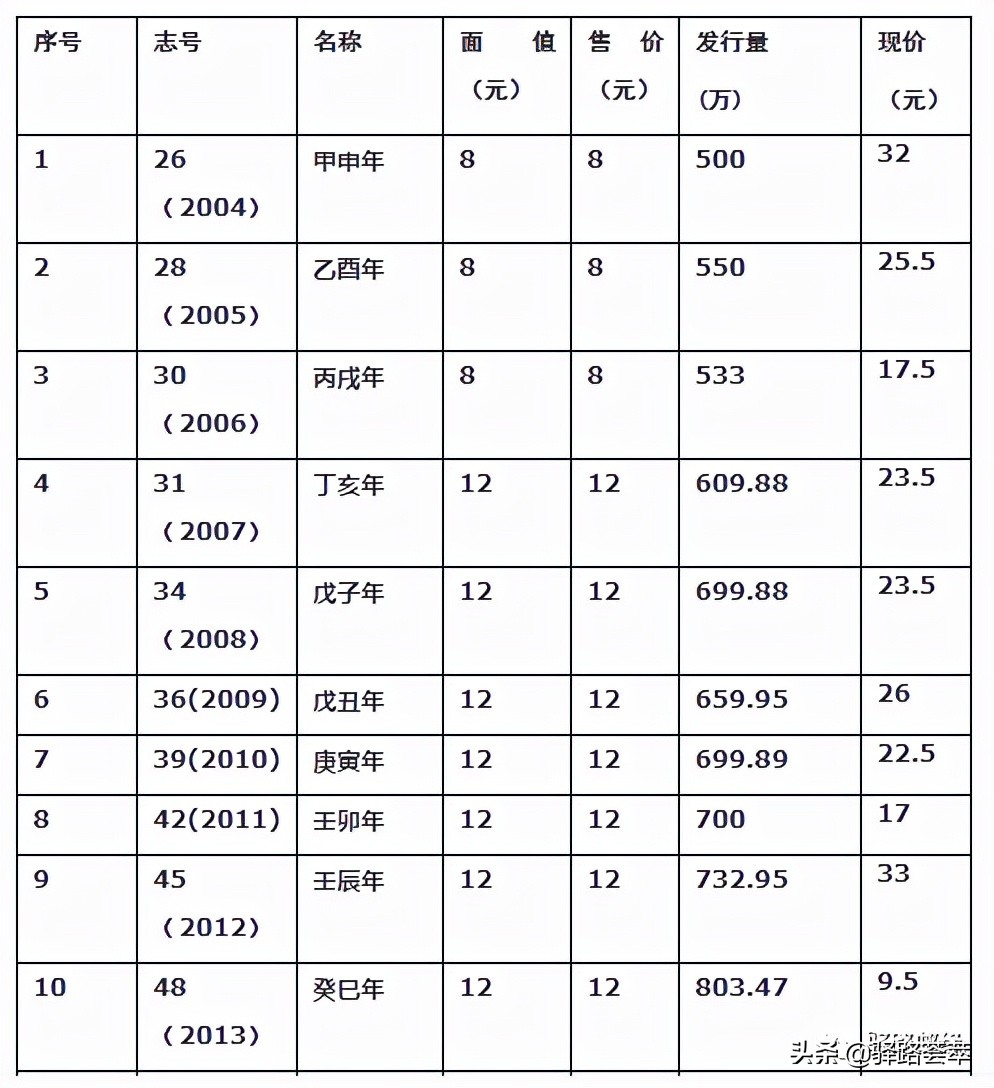 评析：编年生肖小本发行量，小本减少到400多万就不会打折了吗？