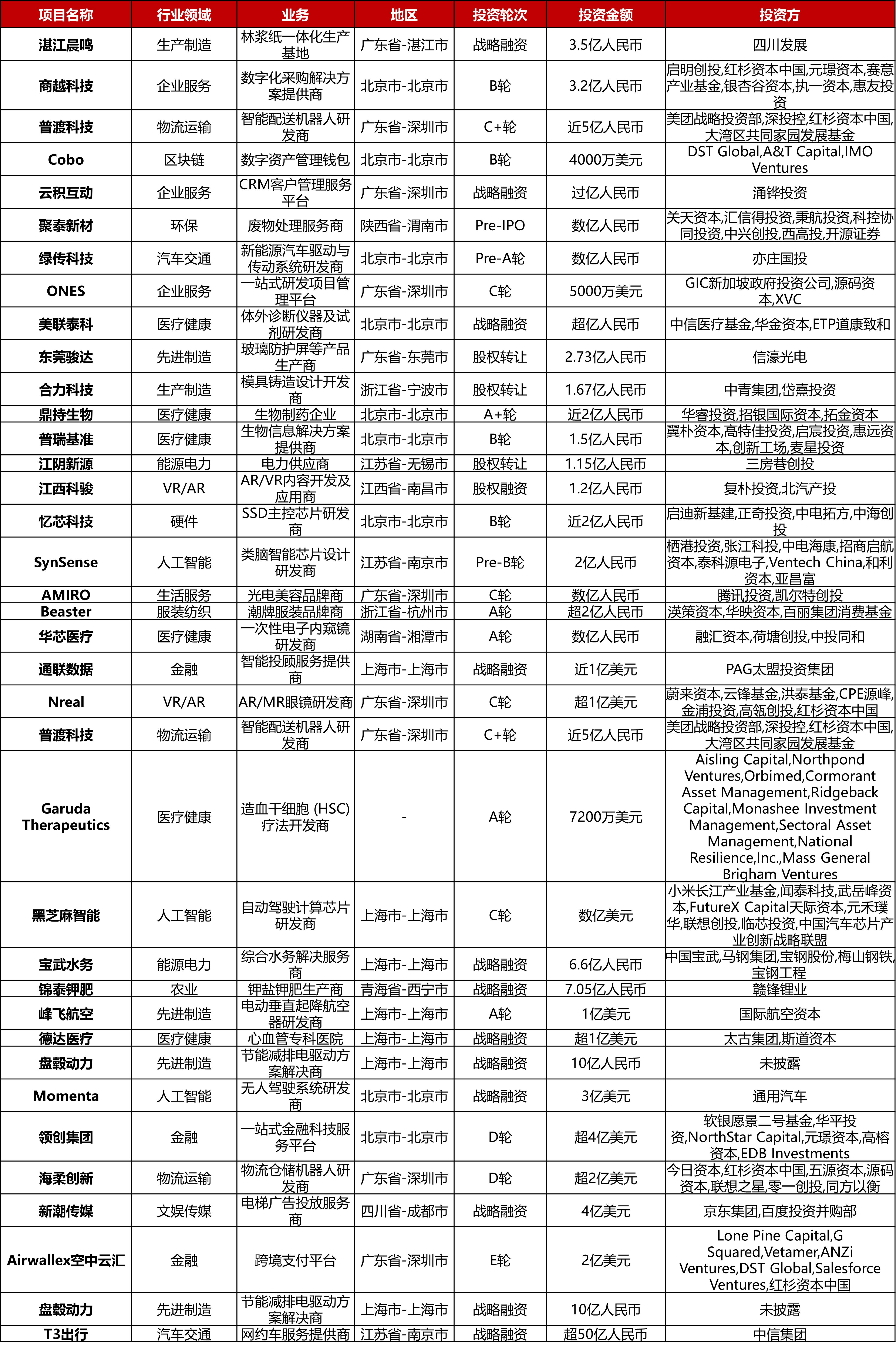 大型投资周报：NFT足球游戏平台Sorare获6.8亿美元B轮融资