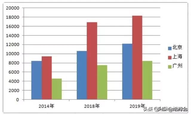 北上广结婚率下降了吗,北上广消费水平怎么样