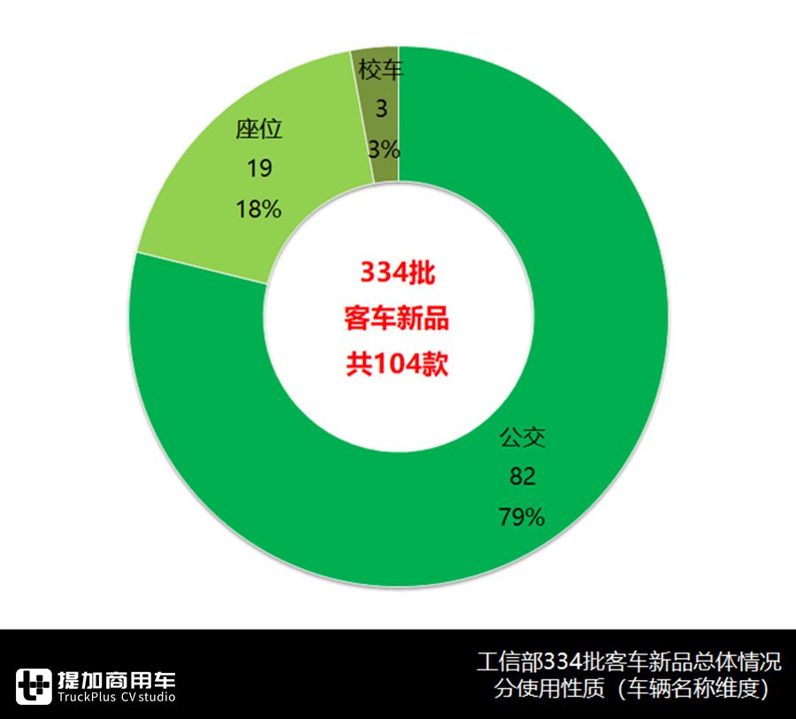 中车V5、中通V6来袭，智能微巴扎堆出现，334批公告亮点多