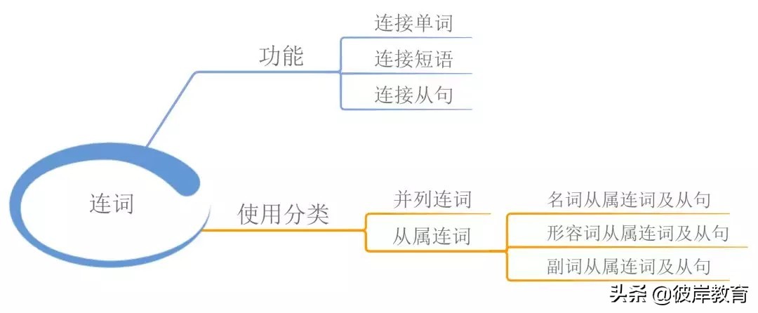 语文语法词性的分类思维导图,初中英语知识点思维导图九大时态