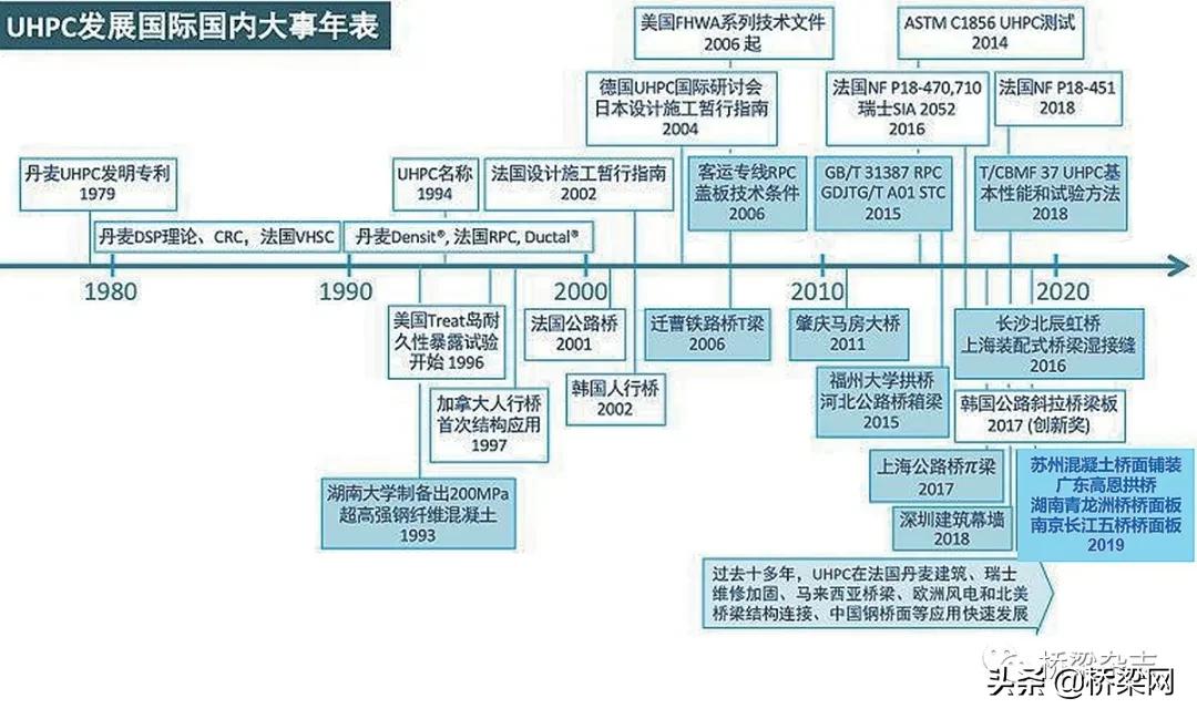 高性能混凝土技术发展和应用初探,超高性能混凝土的应用现状
