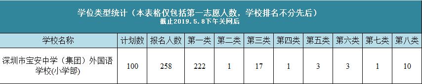 宝安私立学校积分最新排名,宝安区小学报考积分排行榜