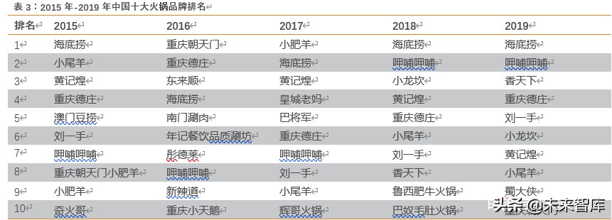 海底捞逆势扩张分析,海底捞机遇与成长潜力