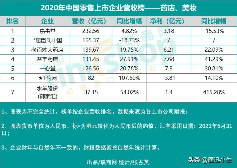 零售行业上市公司排名,中国电子信息产业集团2020年营收