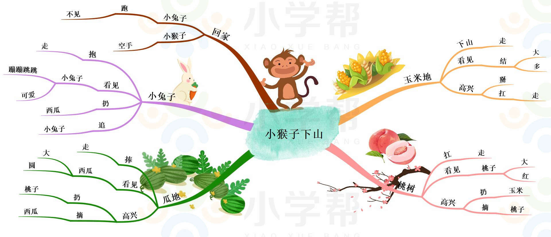 新部编版小学六年级语文思维导图,部编版1-6年级语文上册思维导图