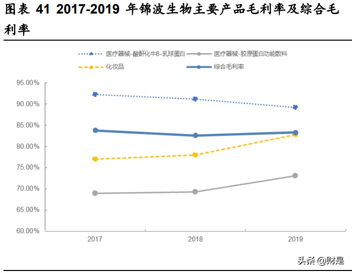 胶原蛋白市场分析,胶原蛋白的深入研发