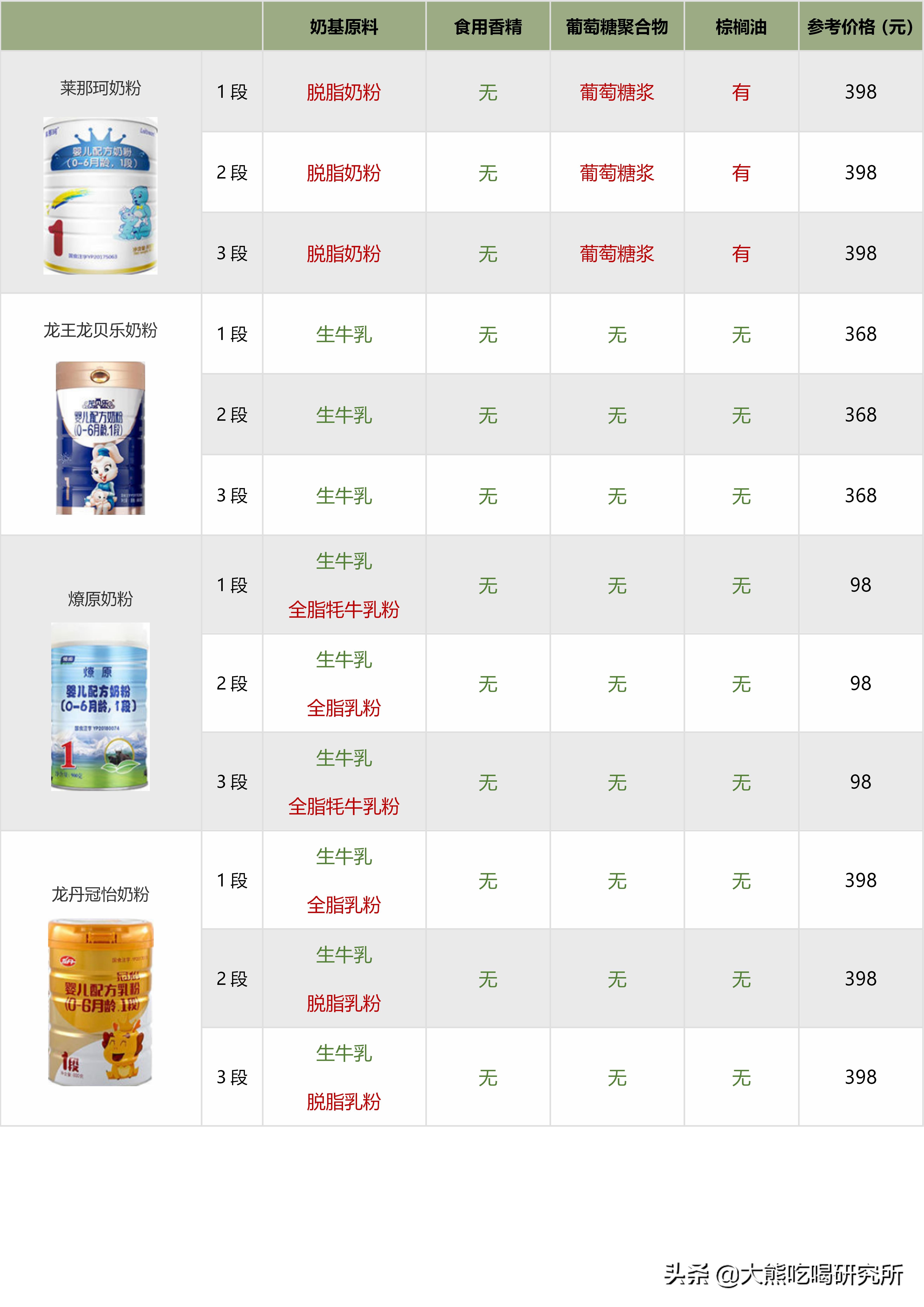 大牌奶粉成分,奶粉成分推荐