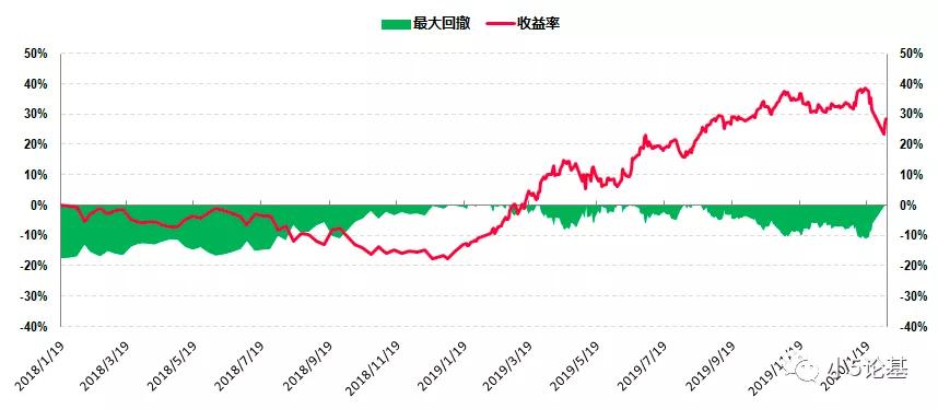 不会当后卫的前锋不是好基金经理