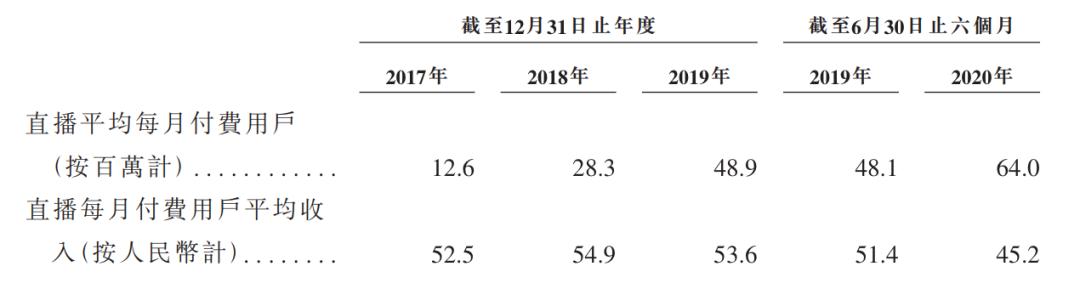 快手的营收构成,快手招股书融资