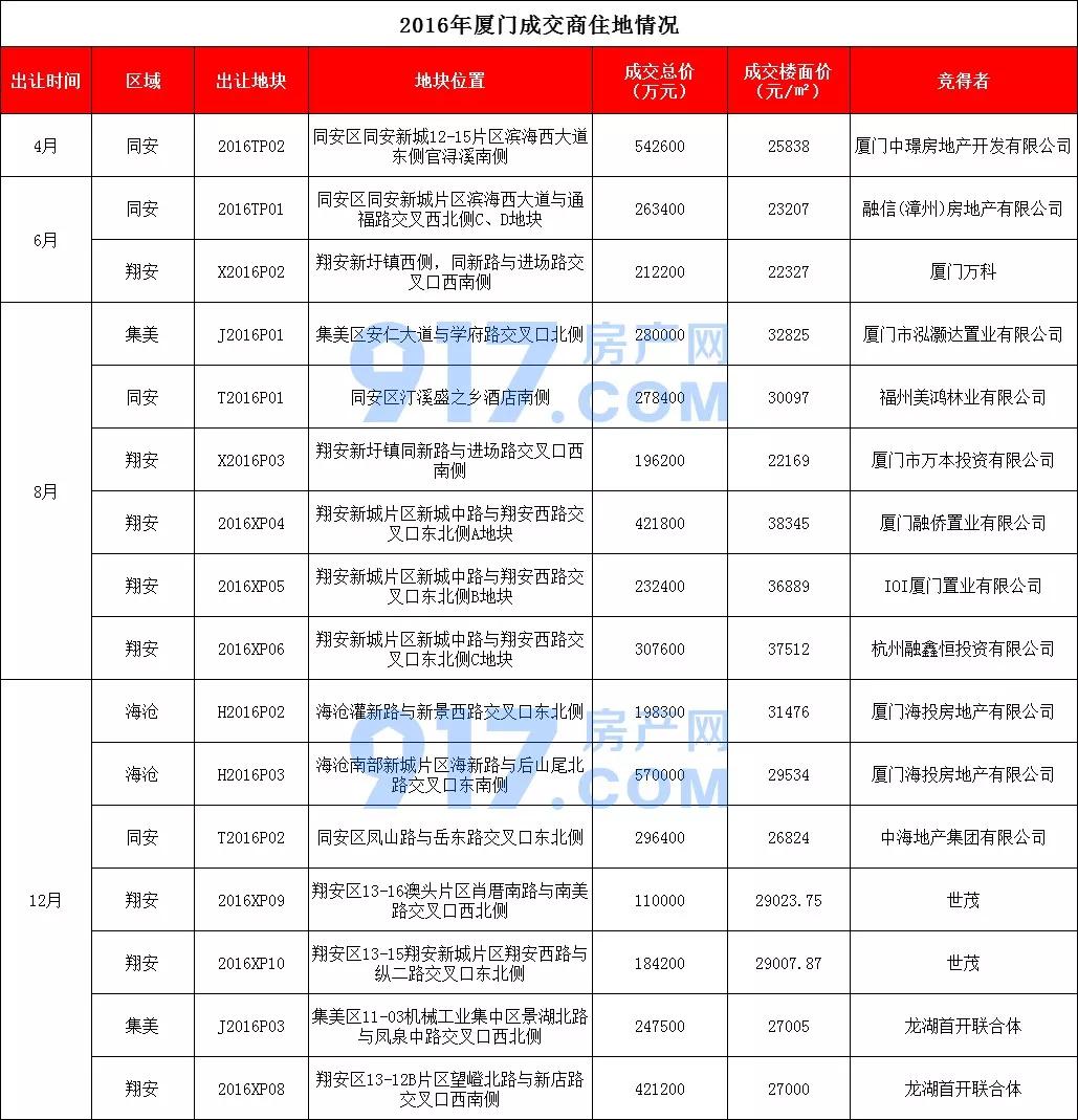 厦门土拍后最新房价,解析为何厦门地价十年涨10倍