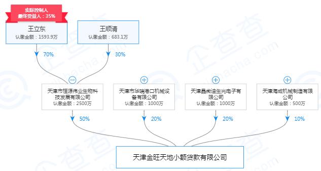 起底天津19家失联小贷公司：实控人或股东多为“老赖”