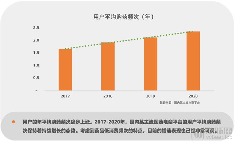 2016-2020年医药电商数据分析,我国医药电商发展现状分析报告