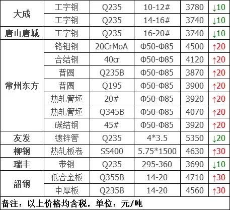宝钢2021年碳钢价格调价后价格,宝钢热轧最新调价政策