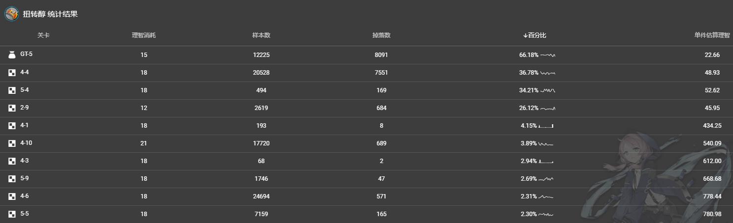 明日方舟新手攻略2022推图,明日方舟材料刷取建议