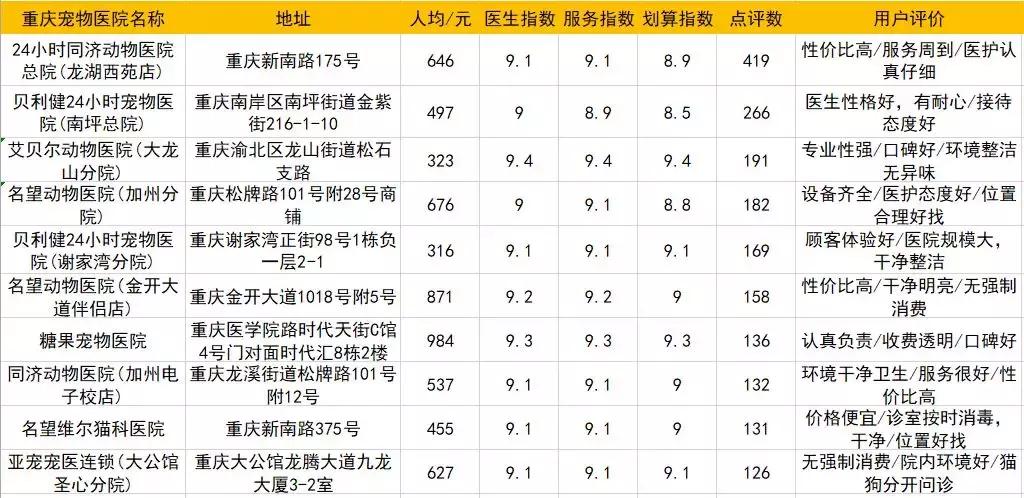 大众好评宠物医院,上海最好宠物医院大众点评