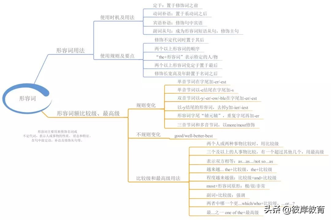 语文语法词性的分类思维导图,初中英语知识点思维导图九大时态