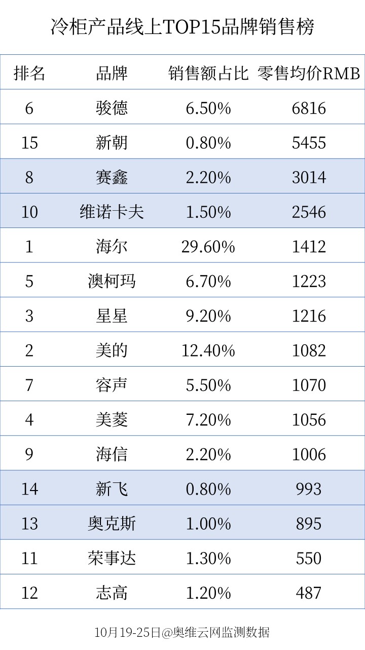 家电京东双11哪天最便宜,双11家电销售排行前十名