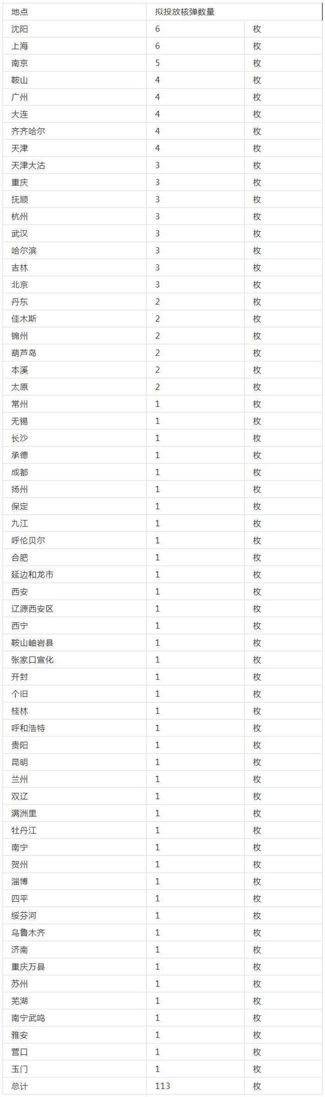 美国对日本的战略轰炸一览表,美对日战略轰炸